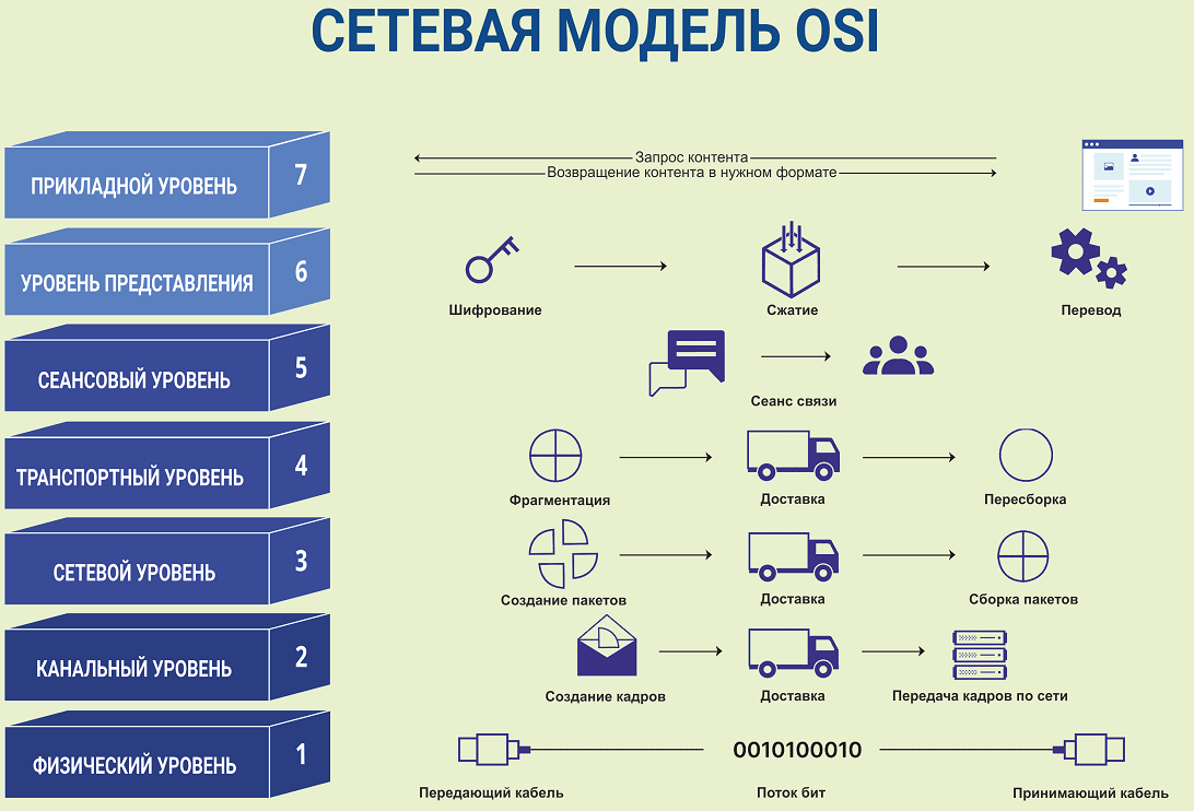 — Сетевая модель OSI