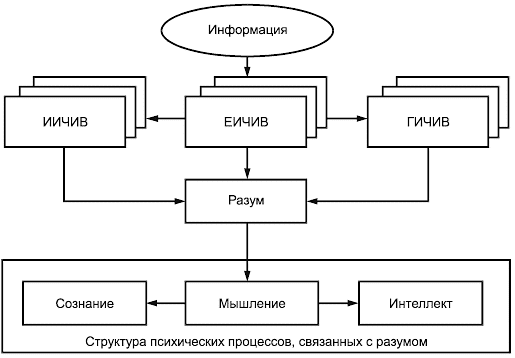 - Влияние технической информации на основные психические процессы разумной деятельности оператора