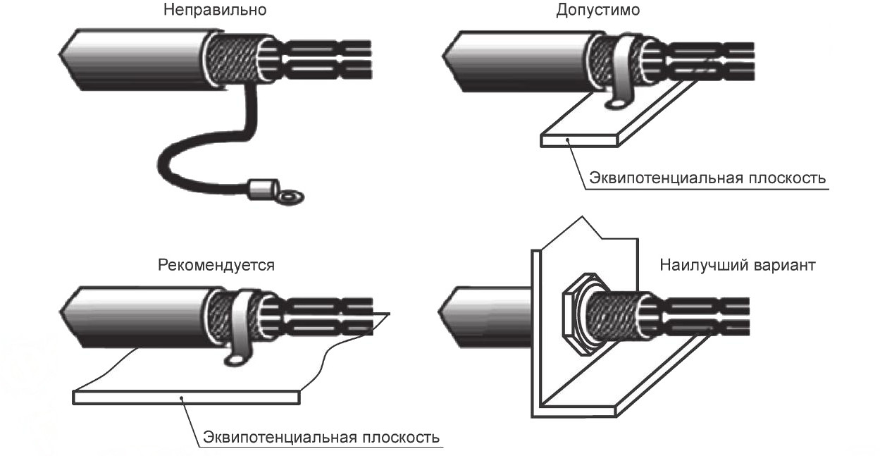 - Рисунок 5 - Способы присоединения экранов кабелей к контактам системы функционального заземления