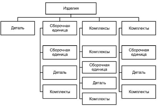 - Виды и структура изделий по конструктивно-функциональным характеристикам