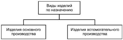 - Виды изделий по назначению