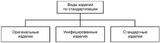 - Виды изделий по стандартизации