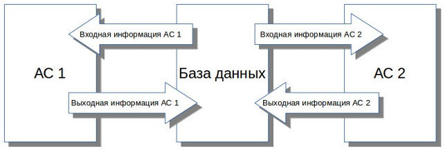 - Интеграция на уровне автоматизированных систем