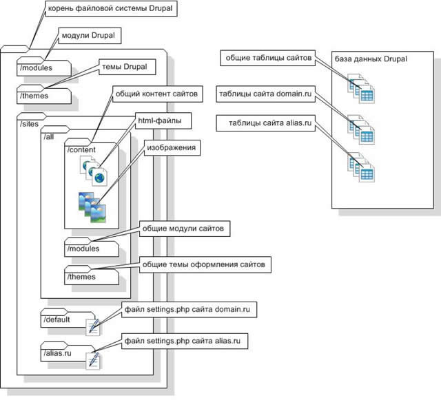 - Структура данных Drupal после установки мультисайтинга