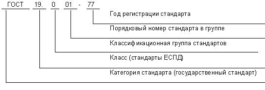 - Пример обозначения стандарта «Единая система программной документации. Общие положения»