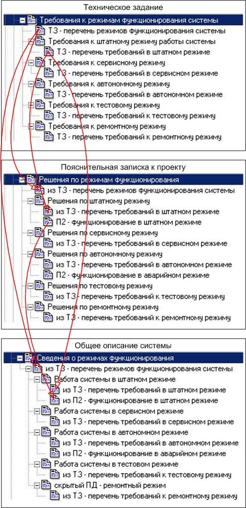 - Связь структур ТЗ, П2, ПД