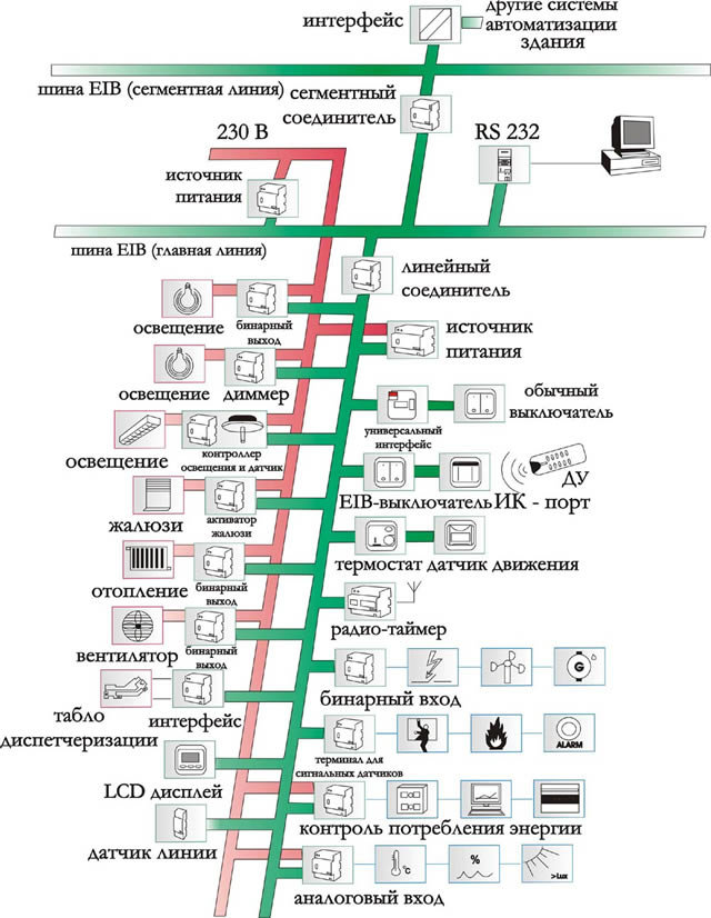 - Топология шины EIB для умных домов
