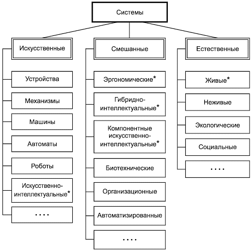 - Вариант классификации систем по их происхождению