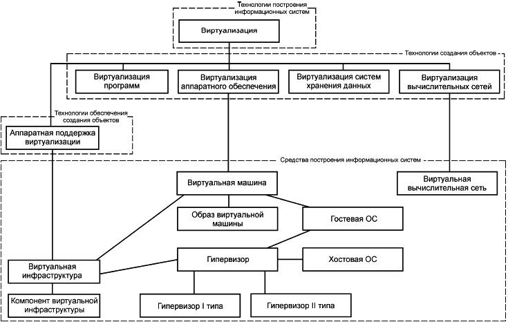 - Схема взаимосвязи терминов, применяемых в области виртуализации