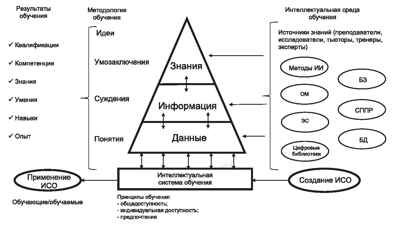 - Концептуальная модель образовательного процесса на основе интеллектуальной системы обучения ГОСТ Р 59869-2021