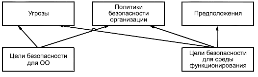 - Сопоставление целей безопасности и определения проблемы безопасности