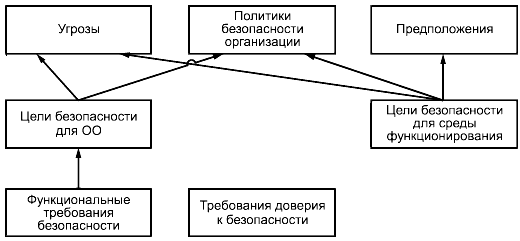 - Взаимосвязь между определением проблемы безопасности, целями безопасности и требованиями безопасности