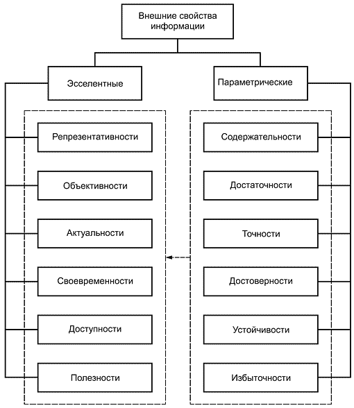 - Схема внешних свойств технической информации