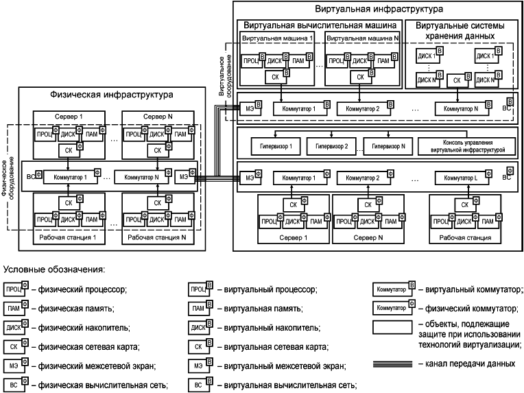 - Типовая структура информационной системы, построенной с использованием технологий виртуализации