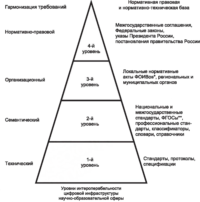 - Модель интероперабельности цифровой научно-образовательной среды