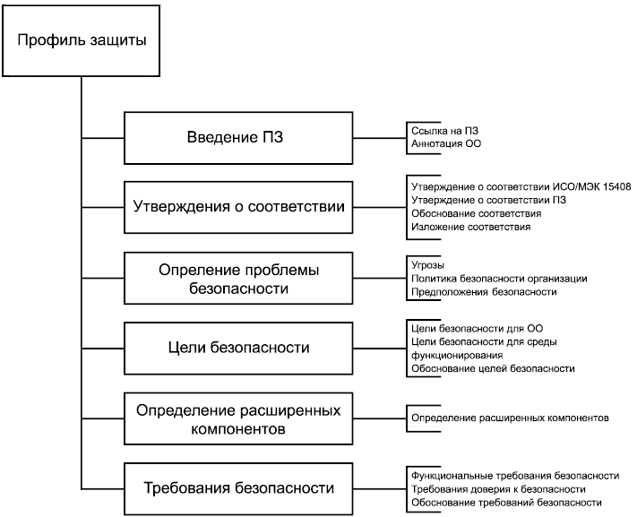 - Содержание профиля защиты