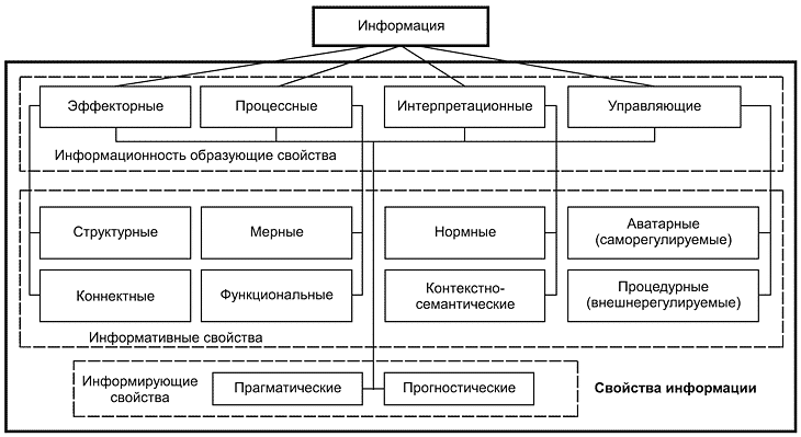 - Структурная схема внутренних свойств информации, взаимодействующей с самоорганизующимися системами