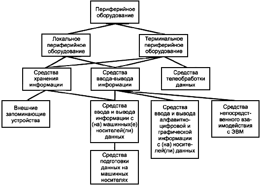 - Классификация периферийного оборудования ЭВМ ГОСТ 25868-91