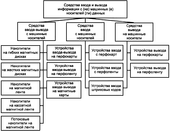 - Классификация средств ввода и вывода информации с(на) машинных(ый) носителей(ль) данных ГОСТ 25868-91