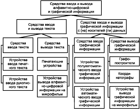 - Классификация средств ввода и вывода алфавитно-цифровой и графической информации ГОСТ 25868-91