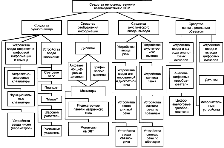 - Классификация средств непосредственного взаимодействия с ЭВМ ГОСТ 25868-91