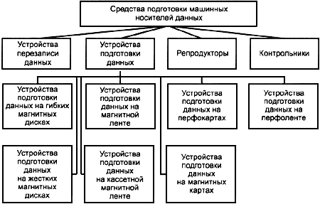 - Классификация средств подготовки машинных носителей данных ГОСТ 25868-91