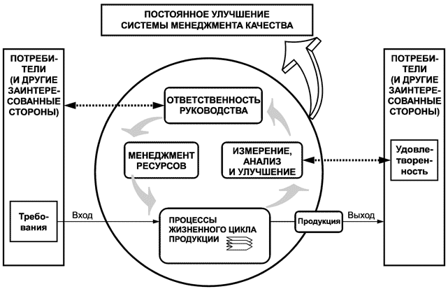 - ГОСТ ISO 9000-2011-1