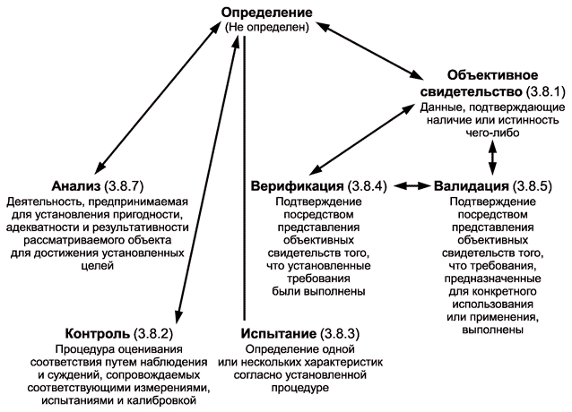 - ГОСТ ISO 9000-2011-А11