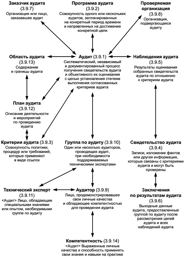 - ГОСТ ISO 9000-2011-А12