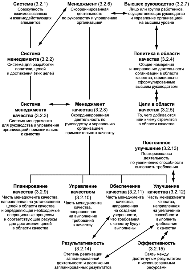 - ГОСТ ISO 9000-2011-А5