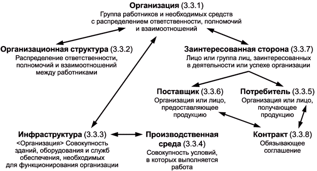 - ГОСТ ISO 9000-2011-А6