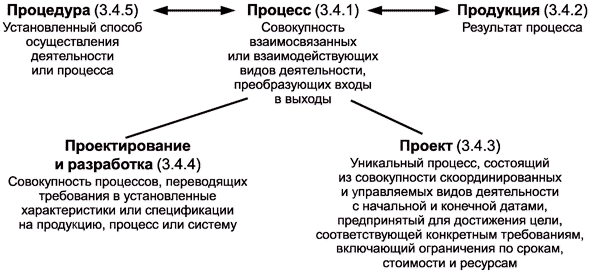 - ГОСТ ISO 9000-2011-А7