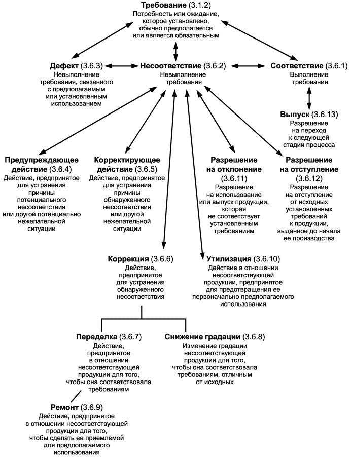 - ГОСТ ISO 9000-2011-А9