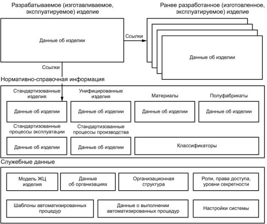 - Основные группы данных в АС УДИ