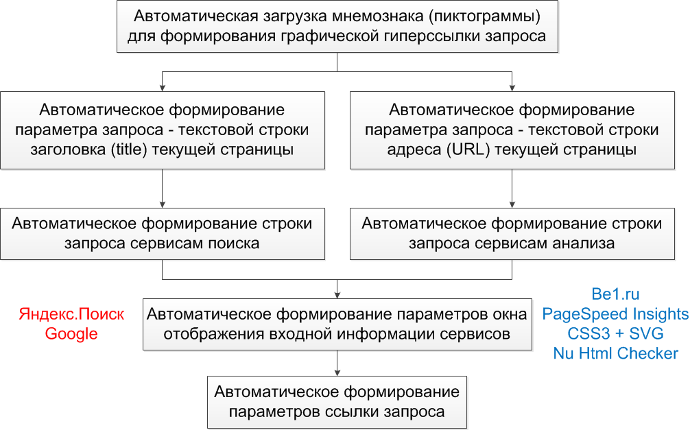 - Описание связей между составными частями программы