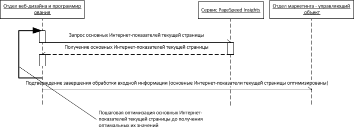 - Последовательность организации сбора и передачи в обработку входной информации от сервиса PageSpeed Insights