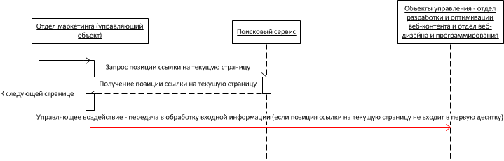 - Последовательность организации сбора и передачи в обработку входной информации от сервисов Яндекс.Поиск и Google