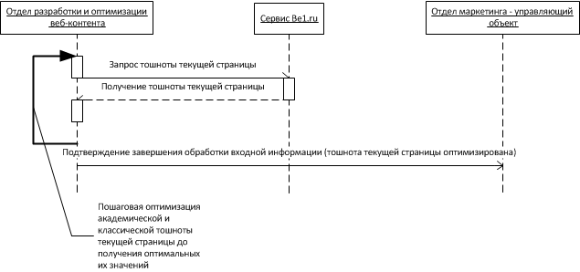 - Последовательность организации сбора и передачи в обработку входной информации от сервиса Be1.ru