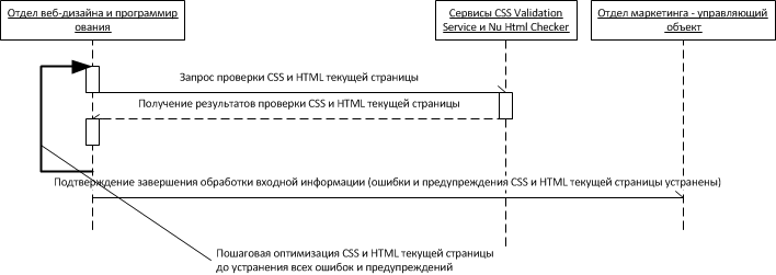 - Последовательность организации сбора и передачи в обработку входной информации от сервисов CSS Validation Service и Nu Html Checker